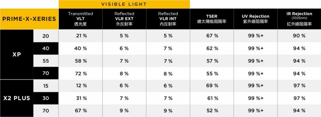 XPEL 汽車隔熱紙_隔熱性能數據_XP_X2 PLUS